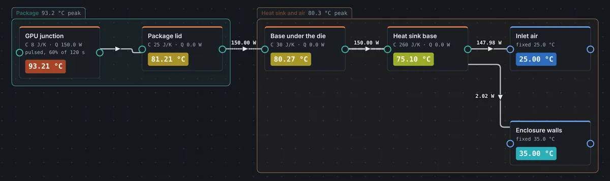 A thermal model of a processor on a heat sink, with each part labeled with its temperature and each path with its heat flow.