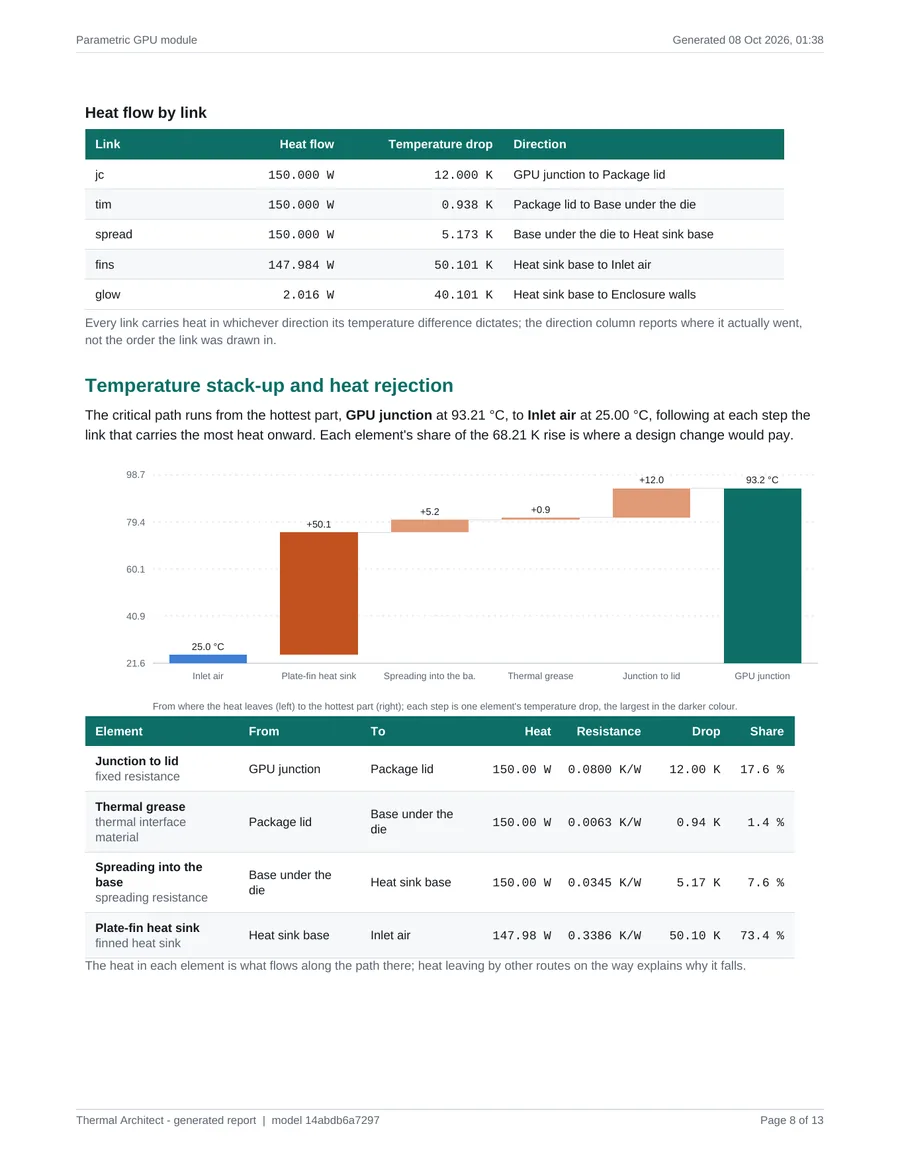 A report page with heat flow by path and a chart of the temperature rise from ambient air to the processor.