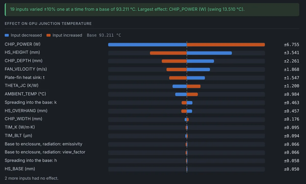 Sensitivity chart ranking every input by its effect on the hottest part.
