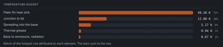 Bar chart breaking the temperature rise down by element of the heat path.