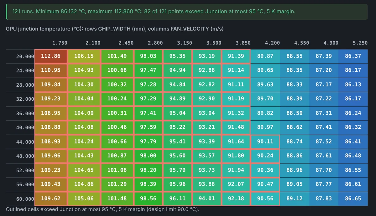 A table of processor temperature for every combination of chip size and fan speed, colored from cool to hot, with cells over the limit outlined.